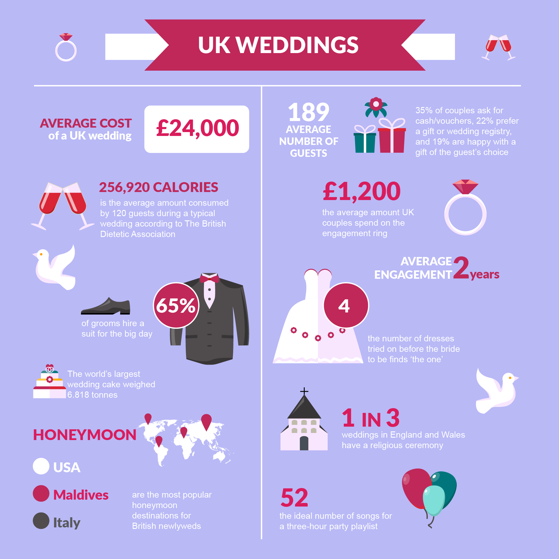 Wedding facts and figures - Web Design Cornwall, Devon