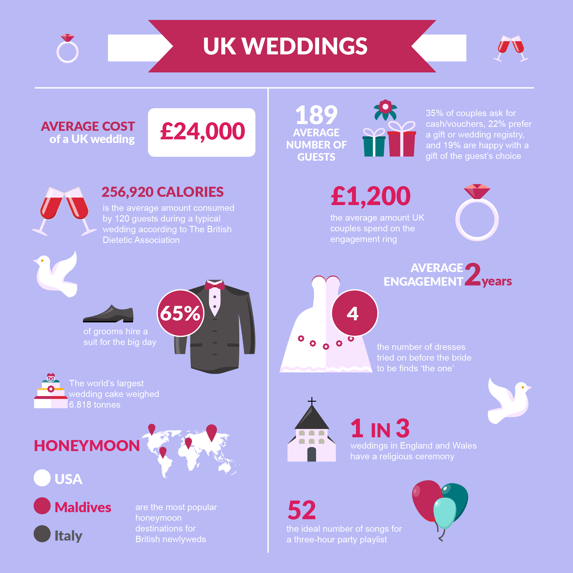 Wedding Facts And Figures Design Cornwall Devon